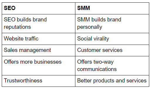 difference between SEO and SMM